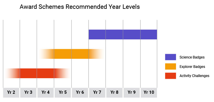 year levels graph